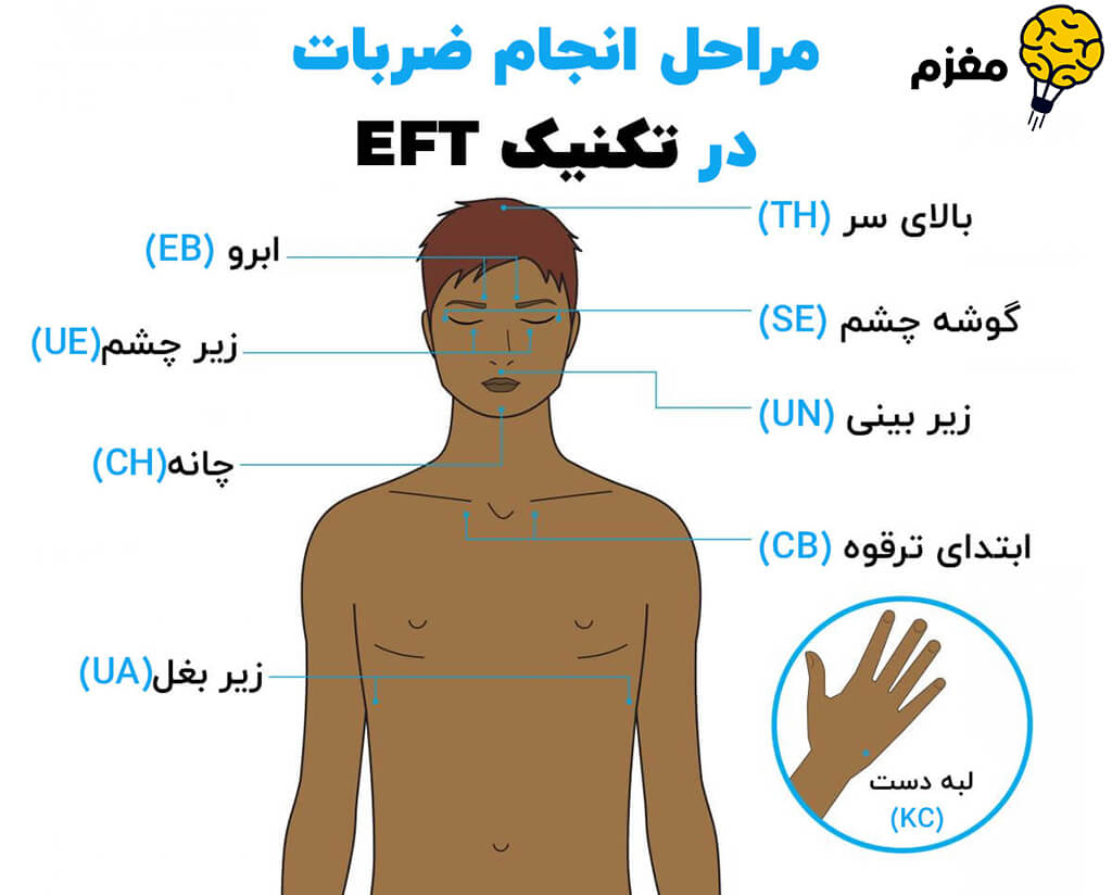 مراحل انجام ضربات در تکنیک EFT	