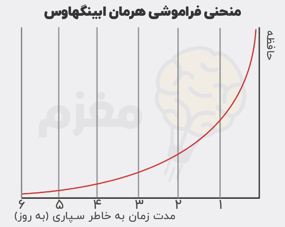 منحنی فراموشی ابینگهاوس