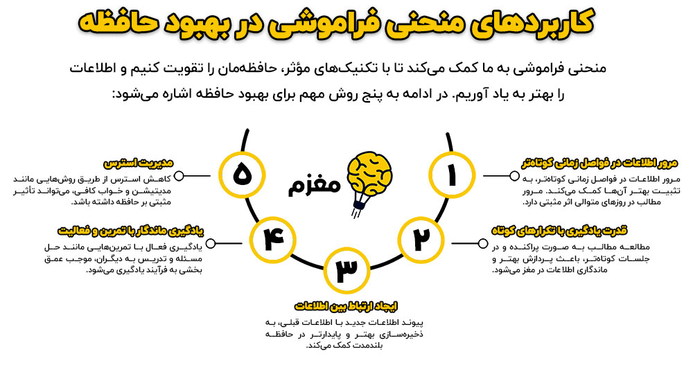 کاربرد منحنی فراموشی در بهبود حافظه