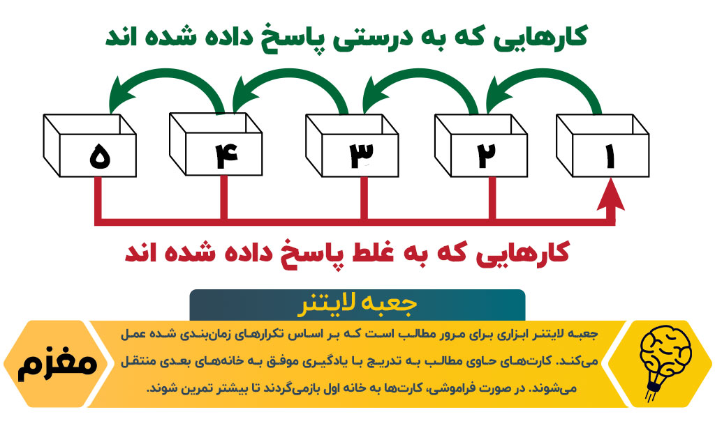 جعبه لایتنر