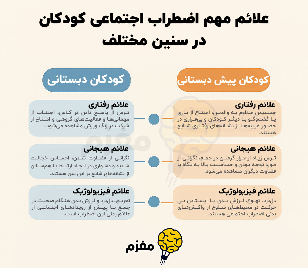 علاپم مهم اضطراب اجتماعی کودکان در سنین مختلف